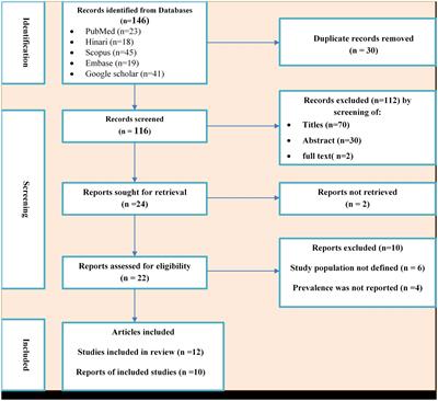 Neisseria gonorrhea in Ethiopia, prevalence among STI suspected patients and its antimicrobial susceptibility: a systematic review and meta-analysis
